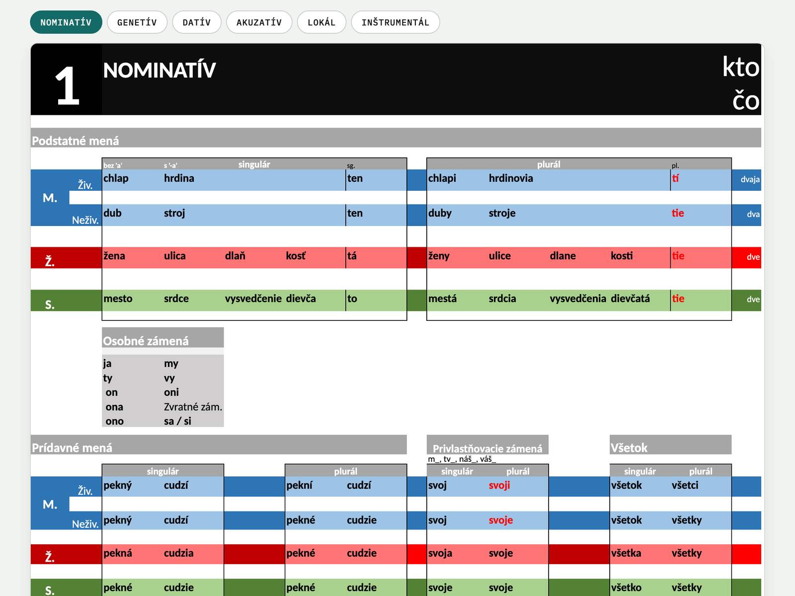 Screenshot of the Slovak case chart